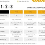 Hiểu nhanh về top 1,2,3 khi đi du học Hàn Quốc